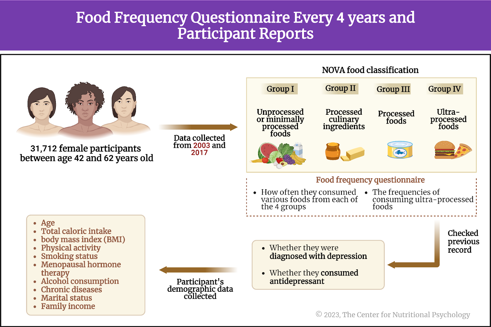 %learn about nutrition mental health %The Center for Nutritional Psychology