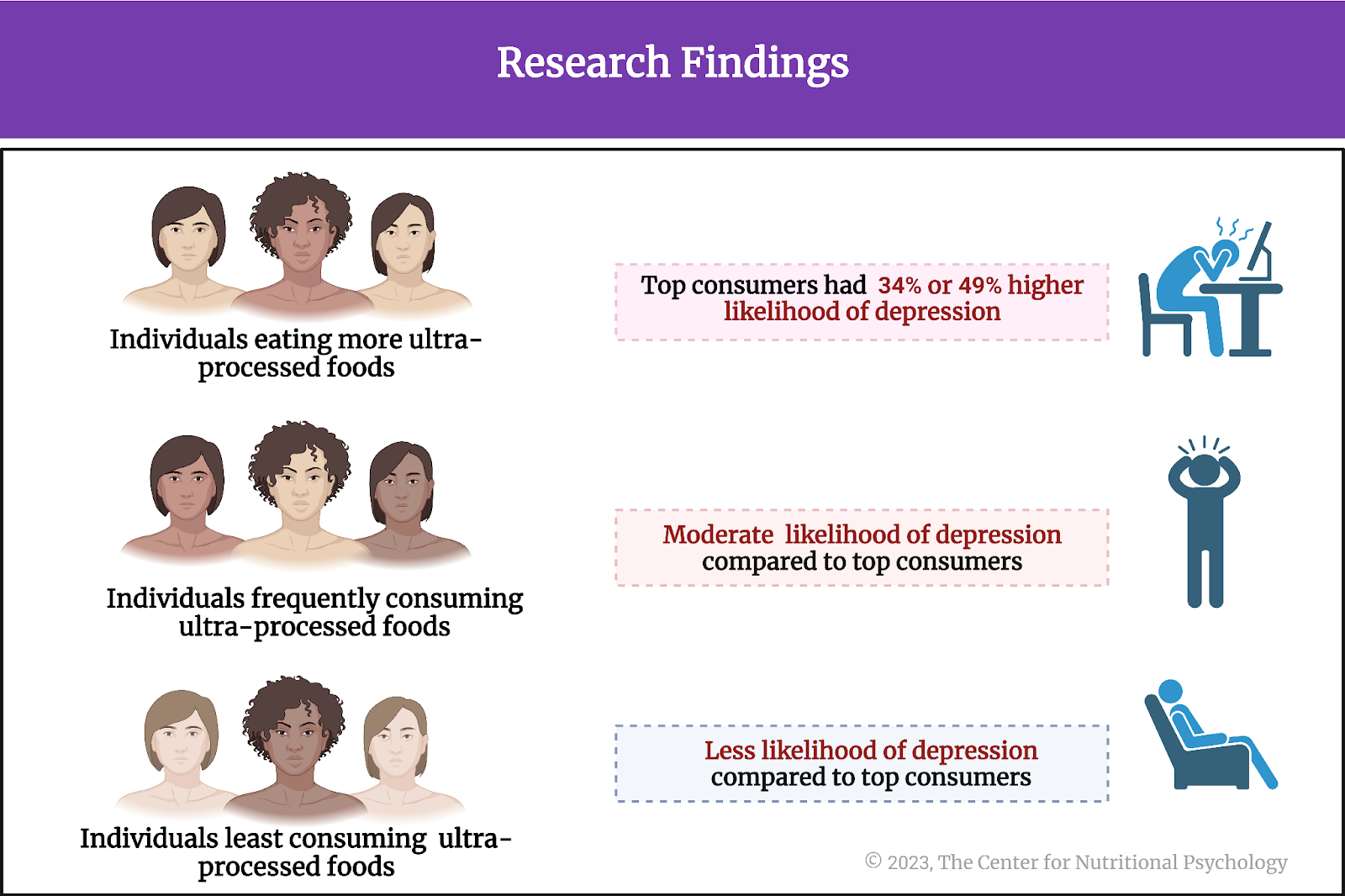 %learn about nutrition mental health %The Center for Nutritional Psychology