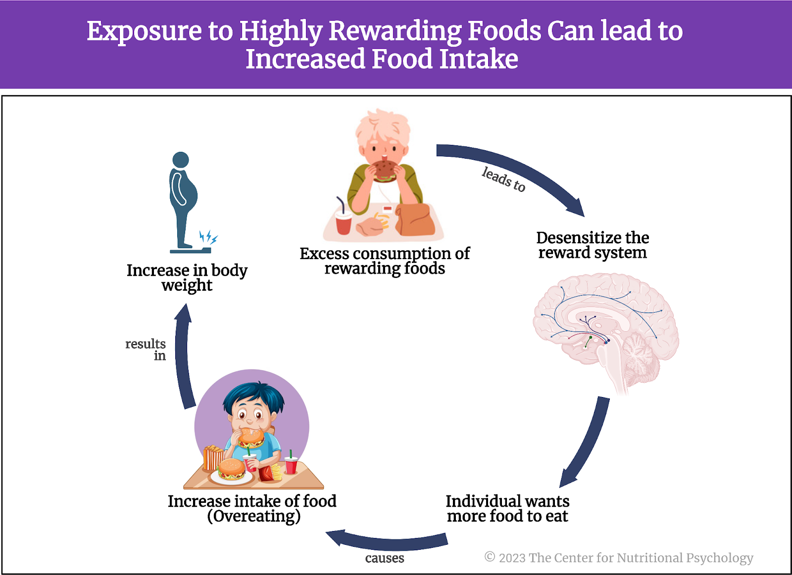 %learn about nutrition mental health %The Center for Nutritional Psychology