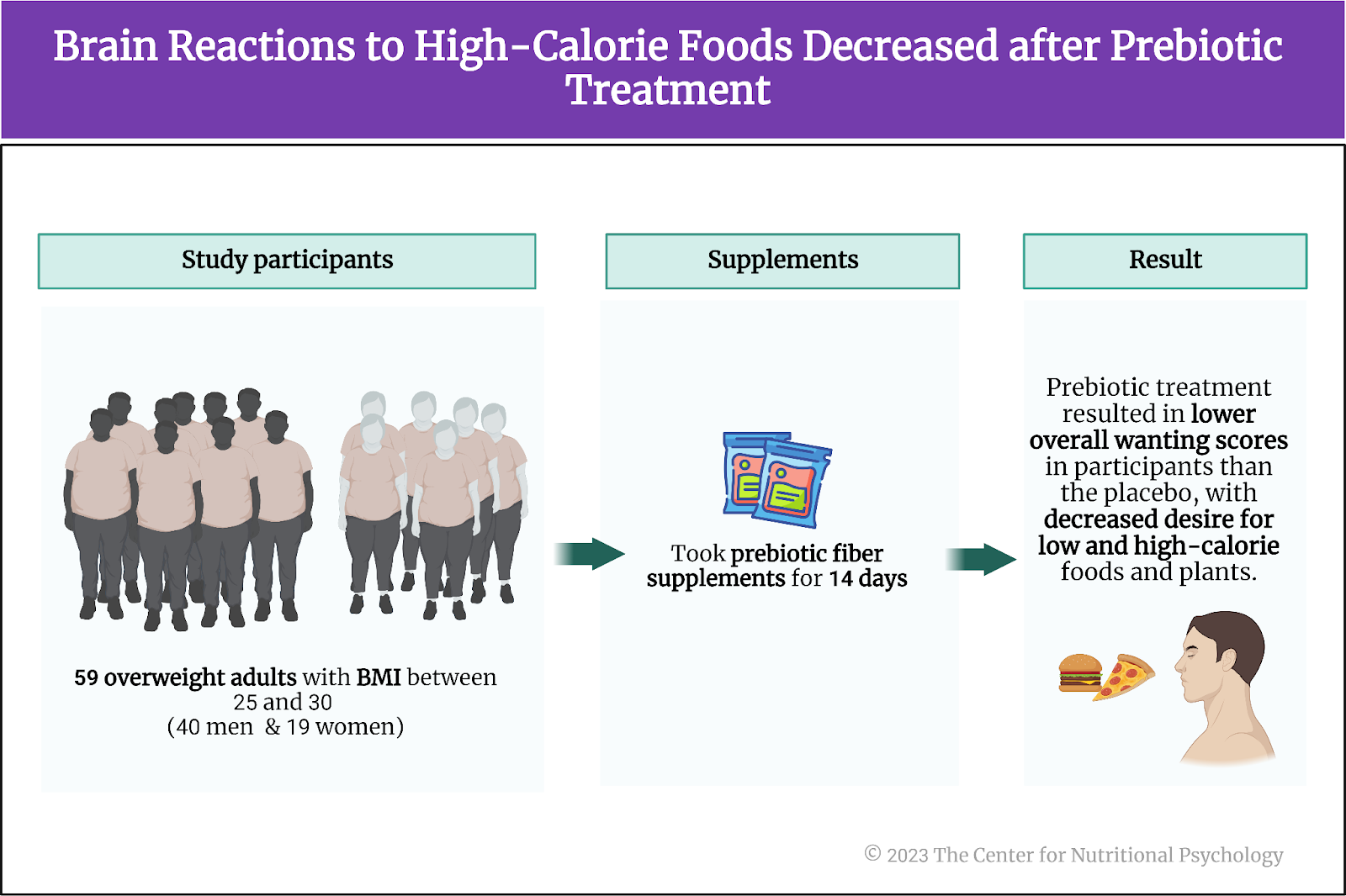 %learn about nutrition mental health %The Center for Nutritional Psychology