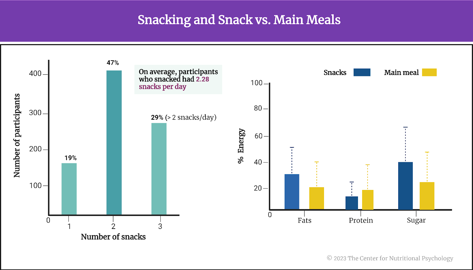%learn about nutrition mental health %The Center for Nutritional Psychology