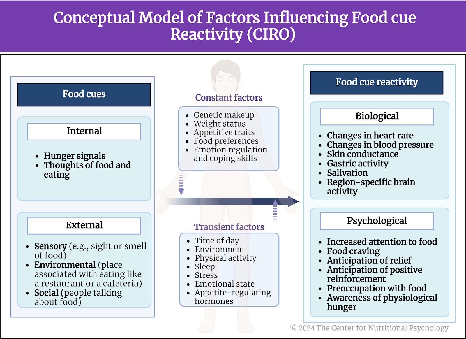 %learn about nutrition mental health %The Center for Nutritional Psychology