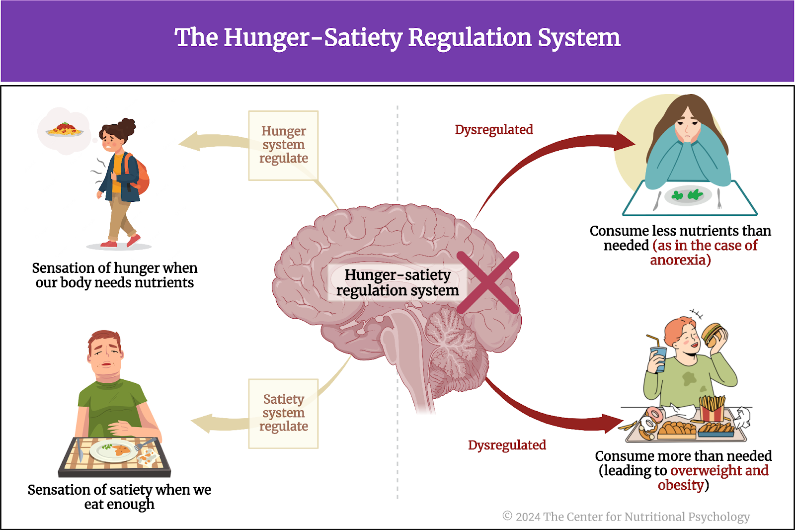 %learn about nutrition mental health %The Center for Nutritional Psychology