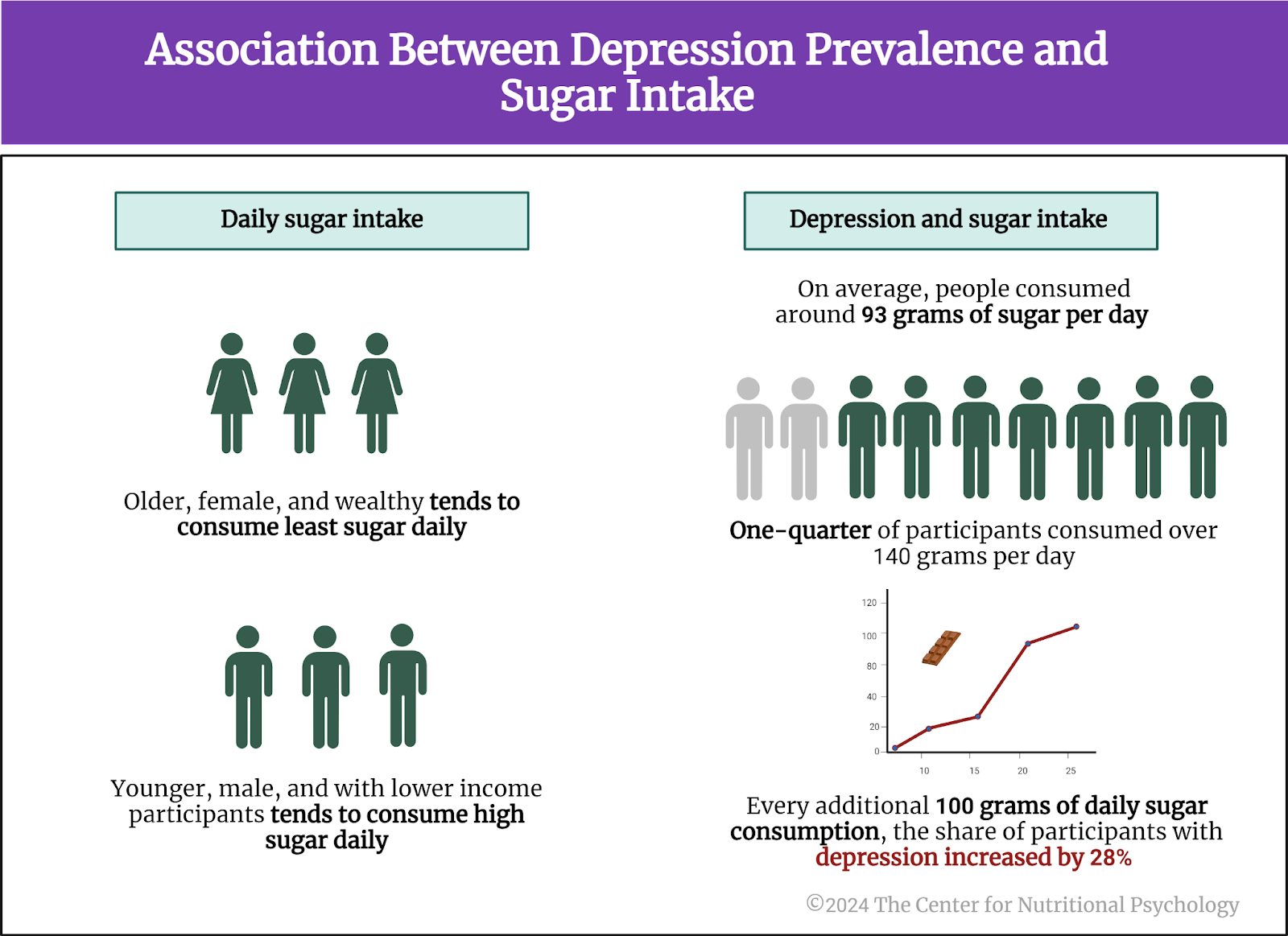 %learn about nutrition mental health %The Center for Nutritional Psychology