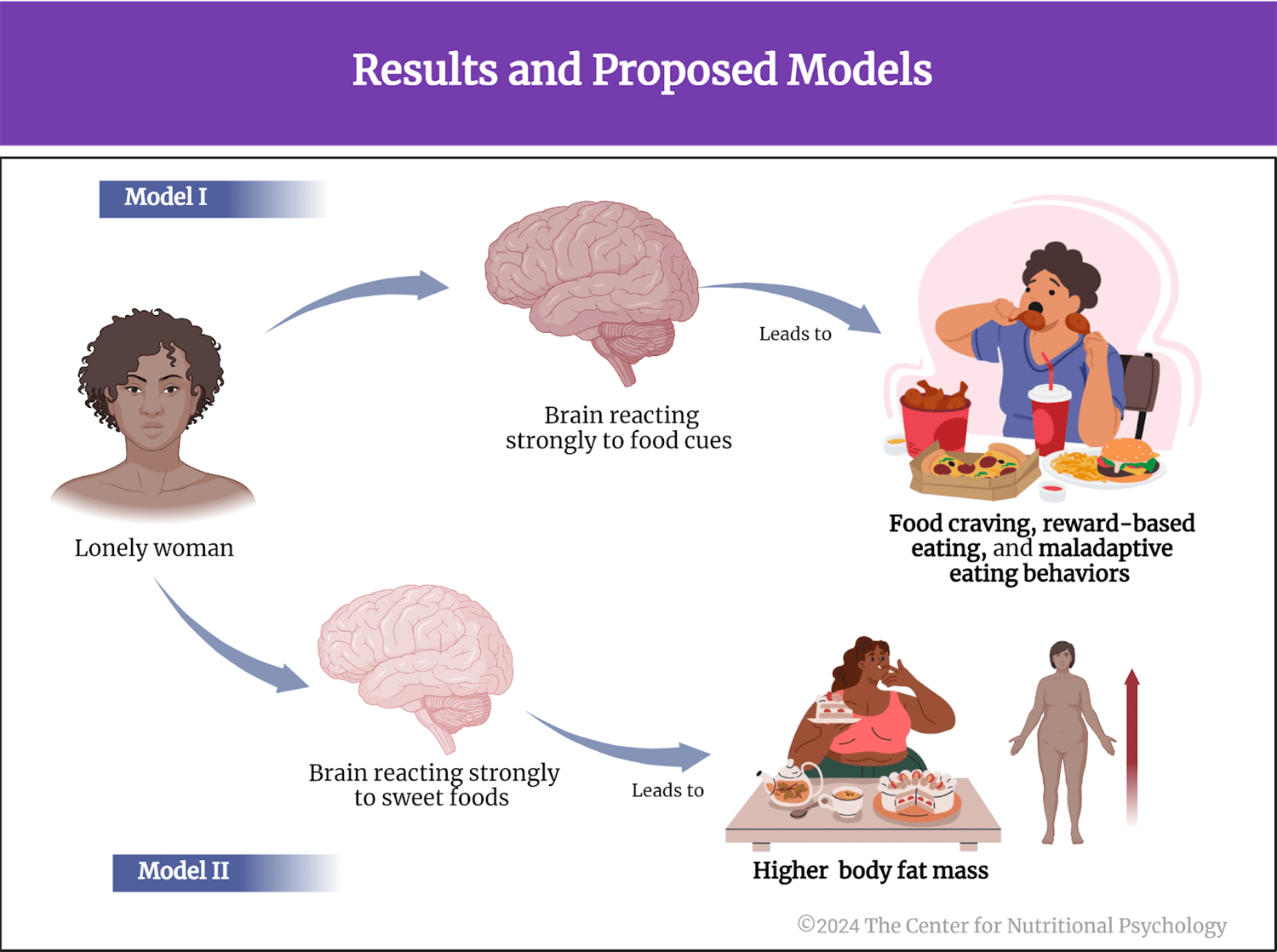 %learn about nutrition mental health %The Center for Nutritional Psychology