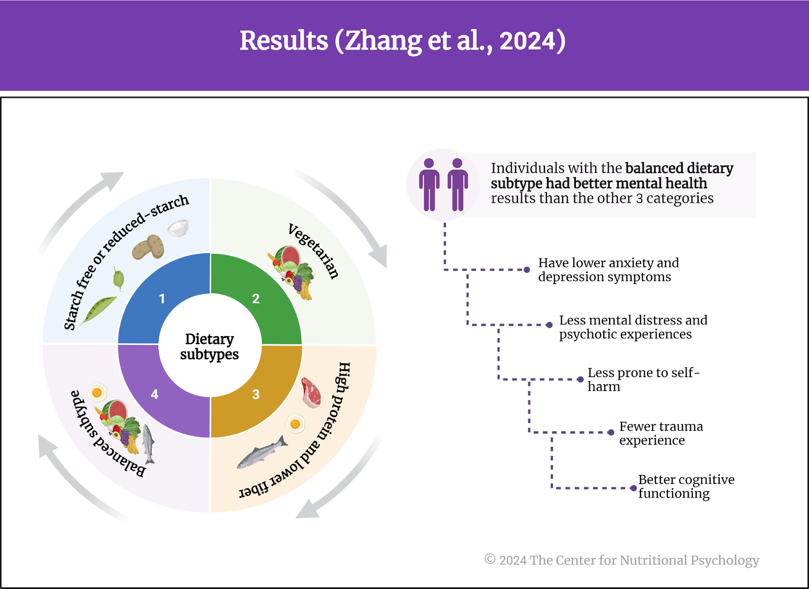 %learn about nutrition mental health %The Center for Nutritional Psychology