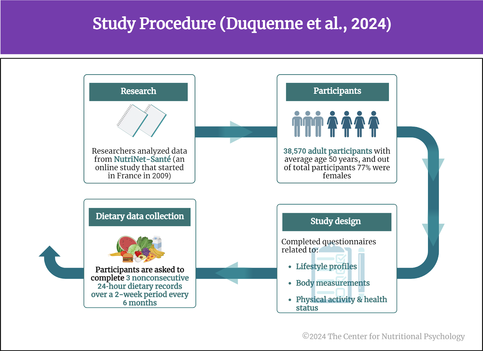 %learn about nutrition mental health %The Center for Nutritional Psychology