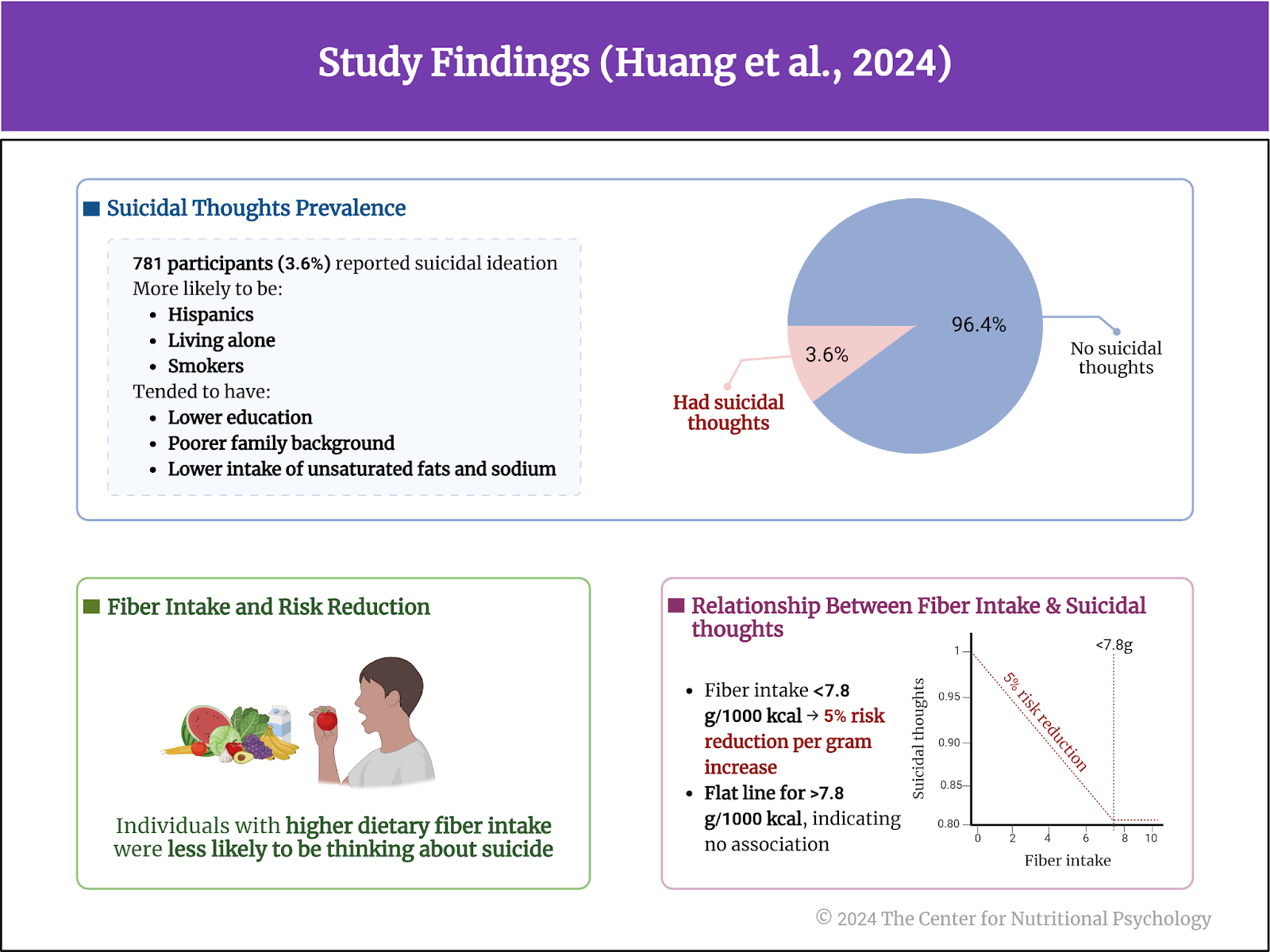 %learn about nutrition mental health %The Center for Nutritional Psychology
