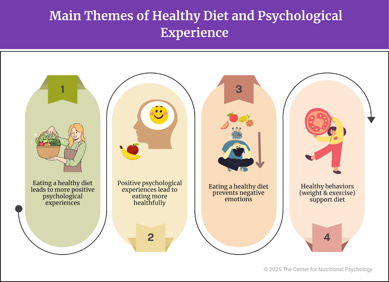 %learn about nutrition mental health %The Center for Nutritional Psychology