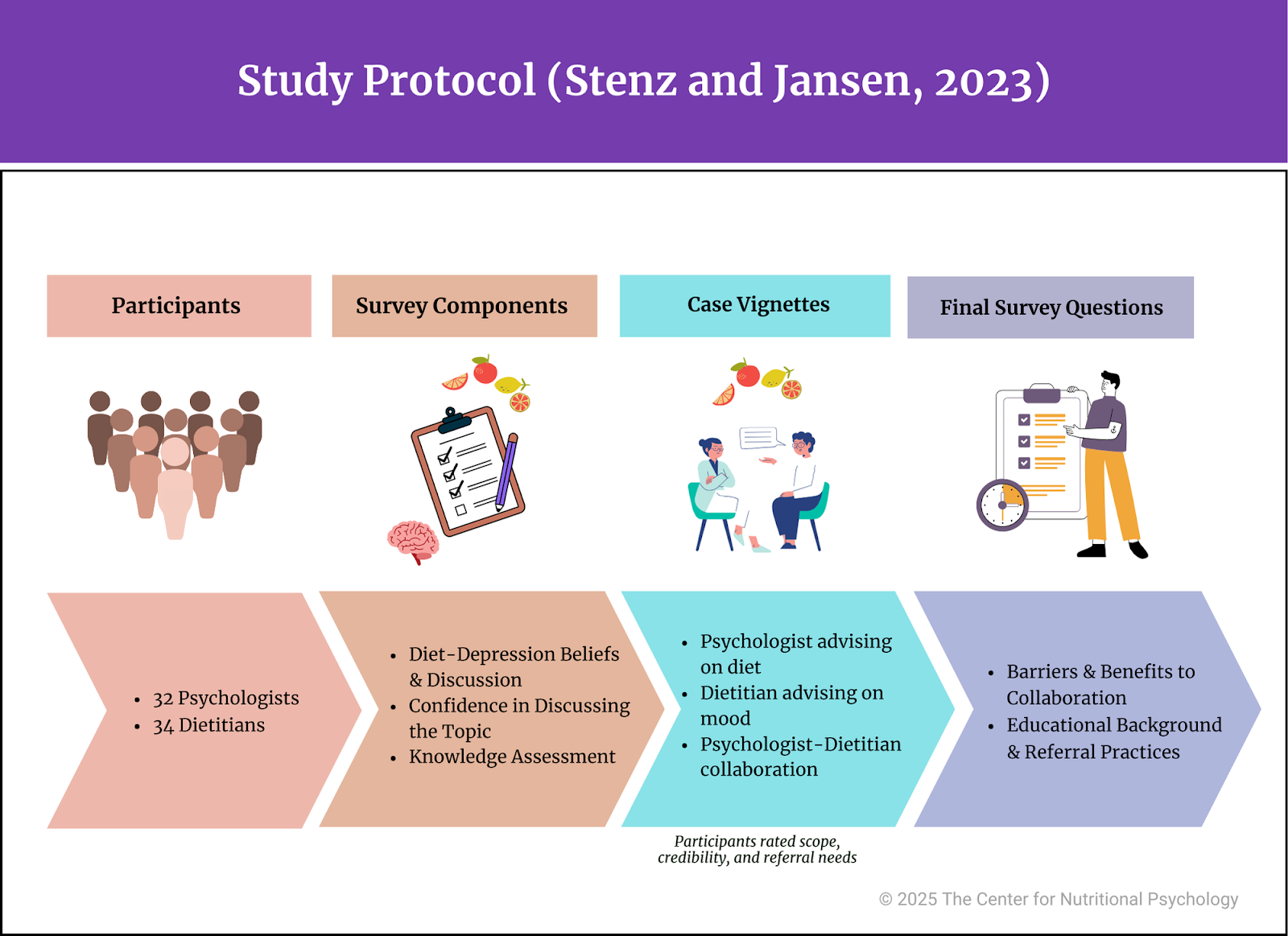 %learn about nutrition mental health %The Center for Nutritional Psychology