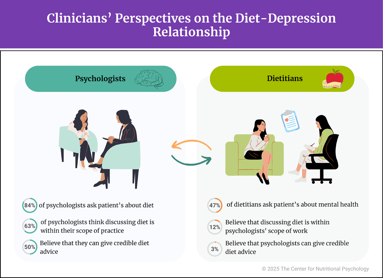 %learn about nutrition mental health %The Center for Nutritional Psychology