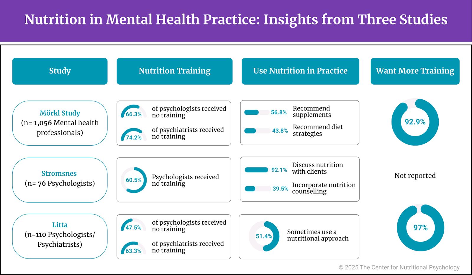 %learn about nutrition mental health %The Center for Nutritional Psychology