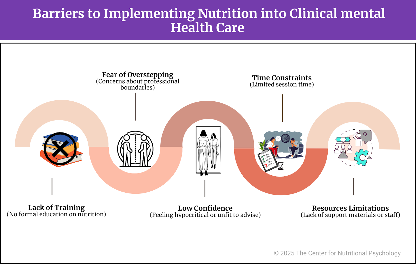 %learn about nutrition mental health %The Center for Nutritional Psychology