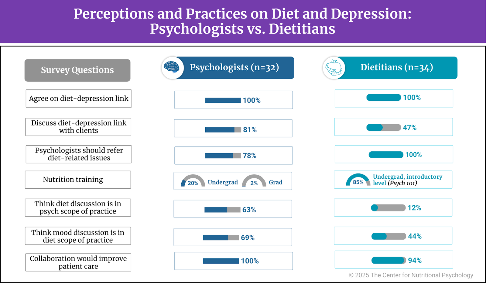 %learn about nutrition mental health %The Center for Nutritional Psychology