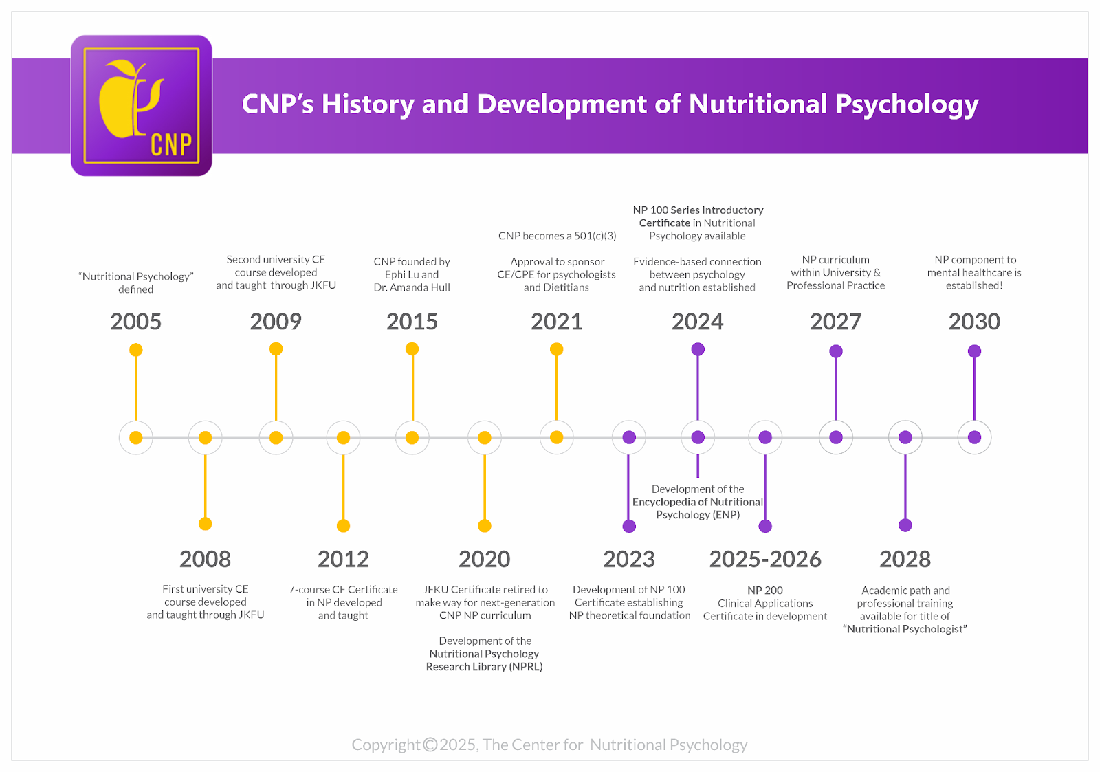 %learn about nutrition mental health %The Center for Nutritional Psychology
