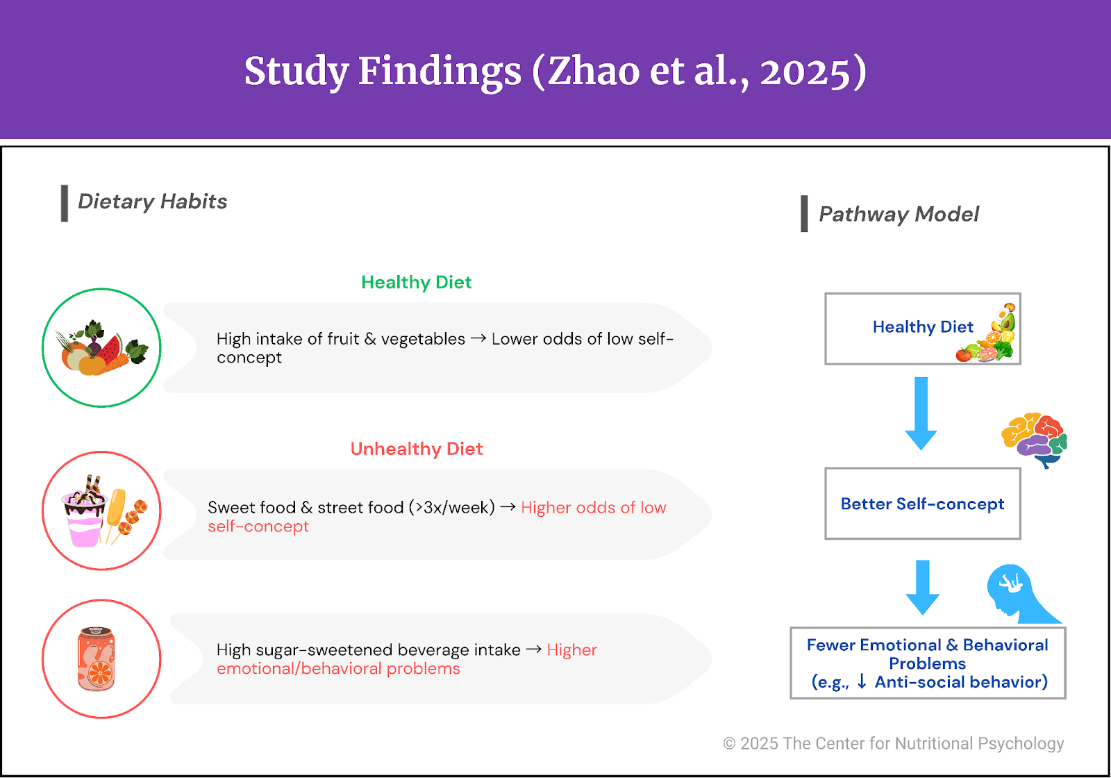 %learn about nutrition mental health %The Center for Nutritional Psychology
