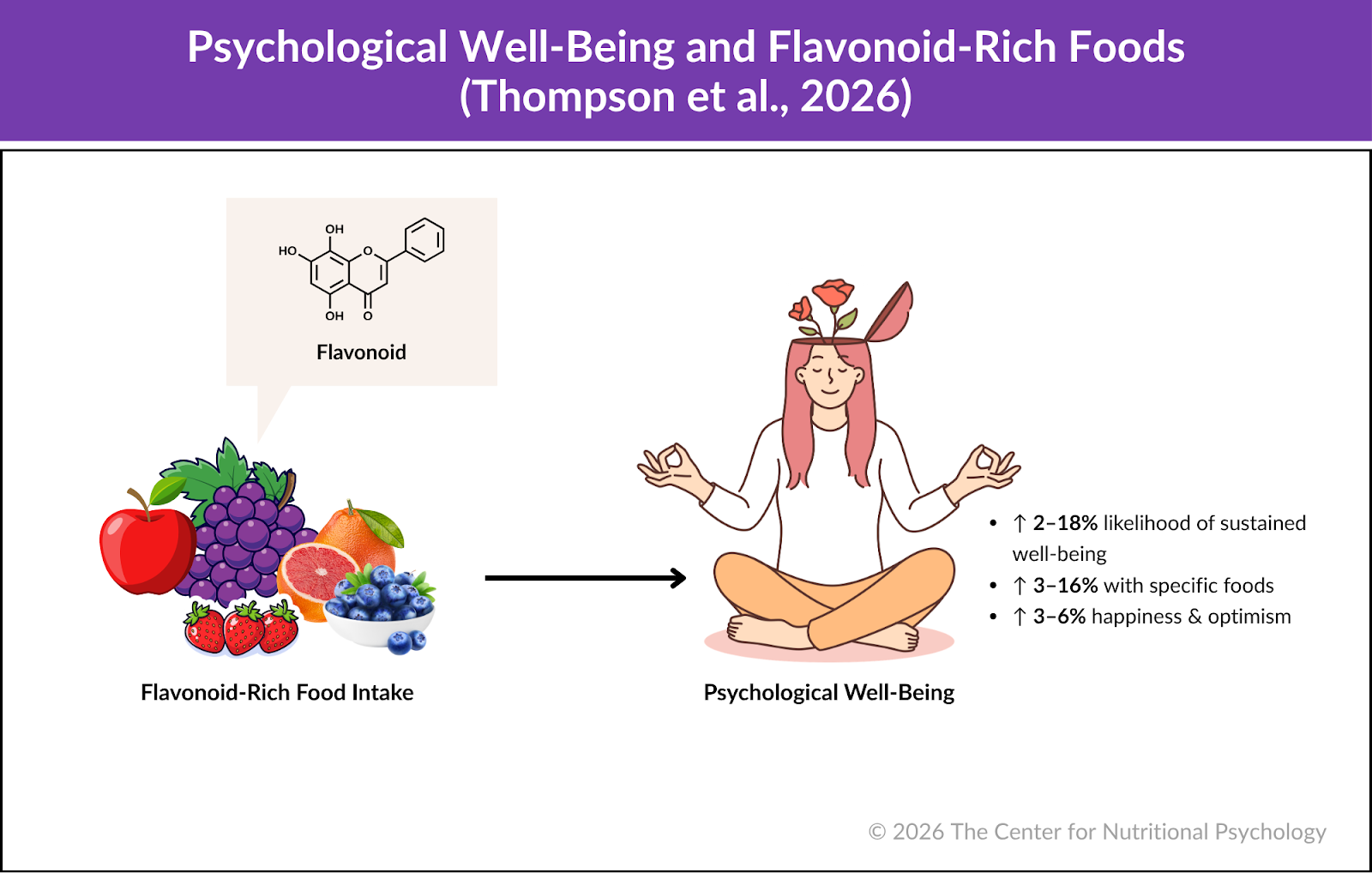%learn about nutrition mental health %The Center for Nutritional Psychology