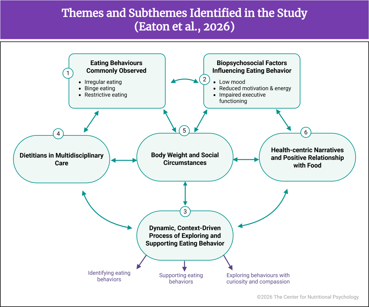 %learn about nutrition mental health %The Center for Nutritional Psychology