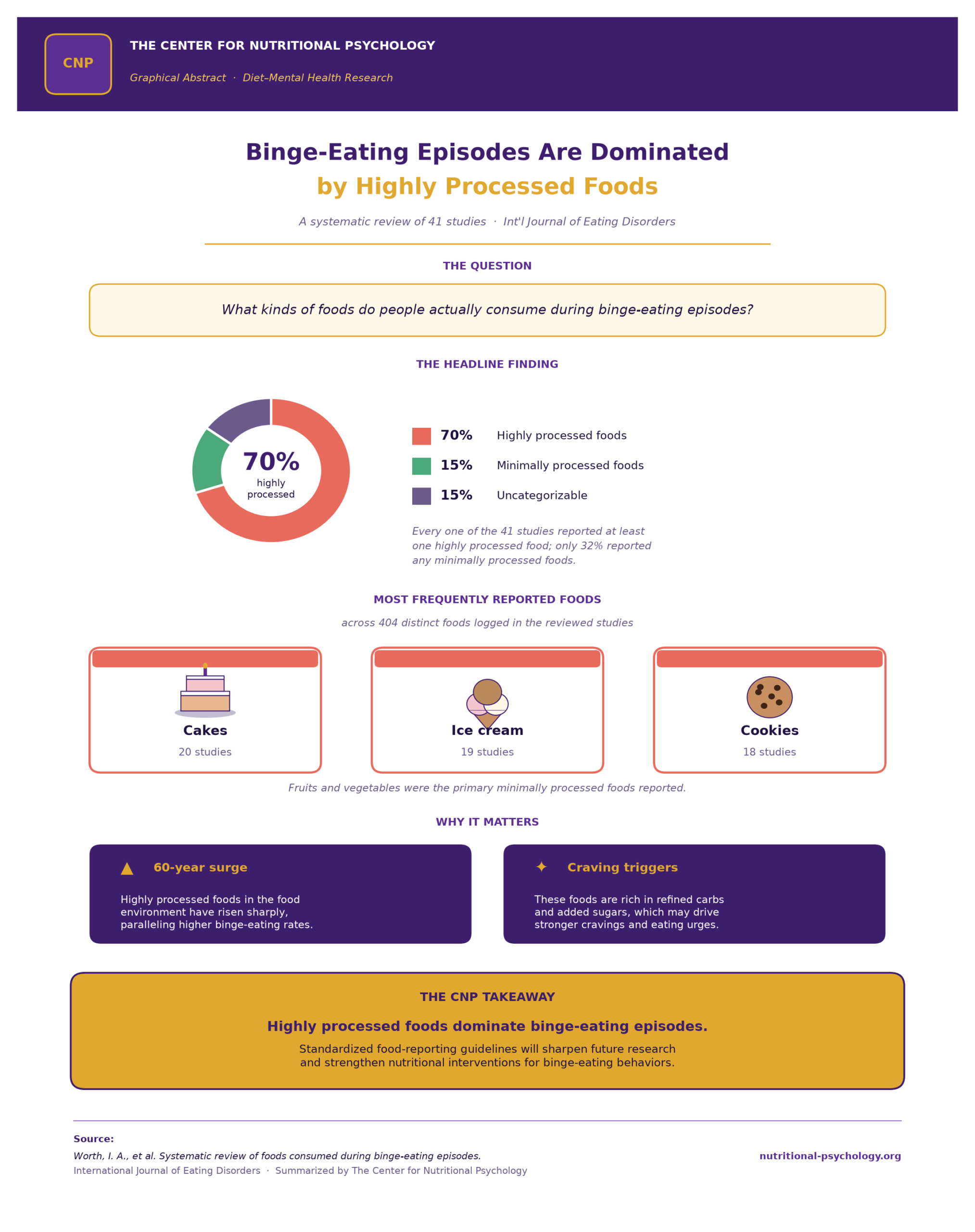 %learn about nutrition mental health %The Center for Nutritional Psychology